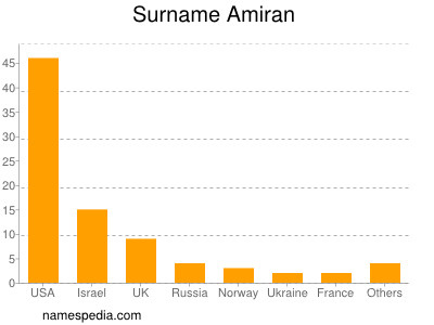 Surname Amiran