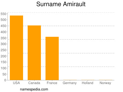 Surname Amirault