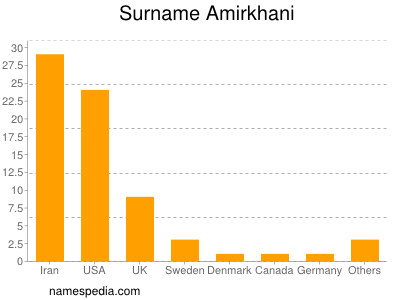 Surname Amirkhani