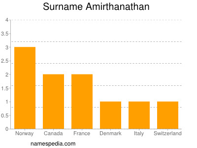 Surname Amirthanathan