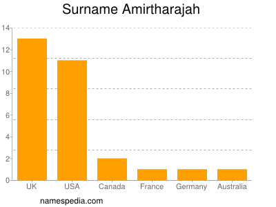 Surname Amirtharajah
