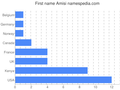Given name Amisi