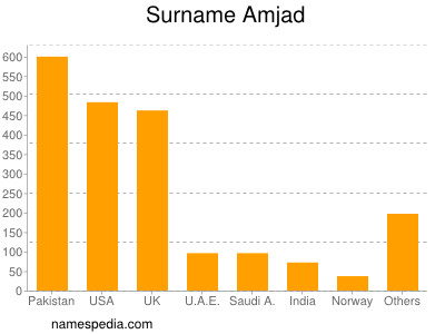 Surname Amjad