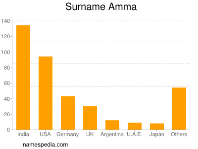 Surname Amma