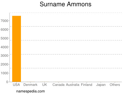 Surname Ammons