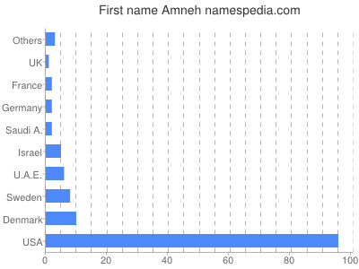 Given name Amneh