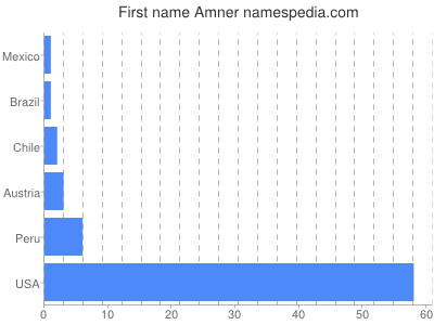 Given name Amner