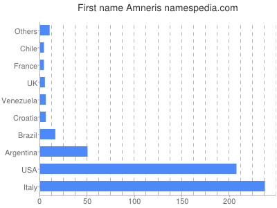 Given name Amneris