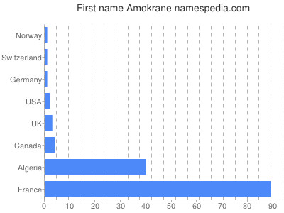 Given name Amokrane
