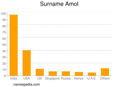 Surname Amol