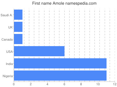Given name Amole