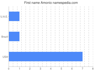 Given name Amonio