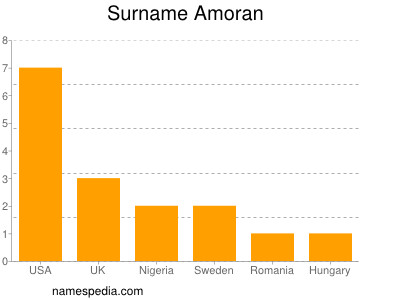 Surname Amoran