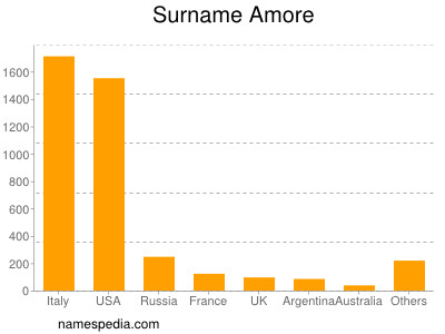 Surname Amore