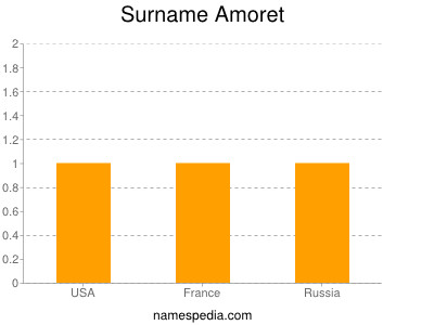 Surname Amoret