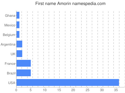 Given name Amorin