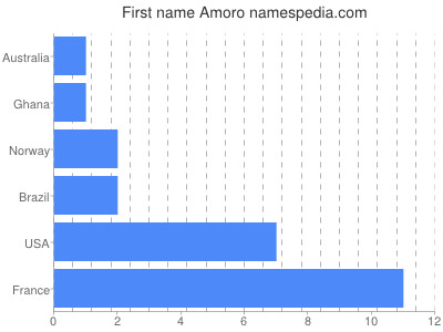 Given name Amoro