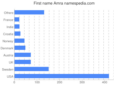 Given name Amra