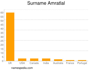 Surname Amratlal