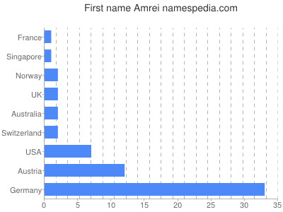 Given name Amrei