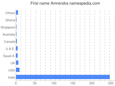 Given name Amrendra