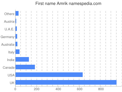 Given name Amrik