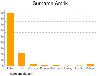 Surname Amrik