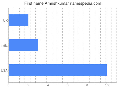 Given name Amrishkumar