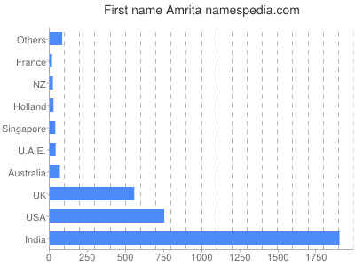 Given name Amrita