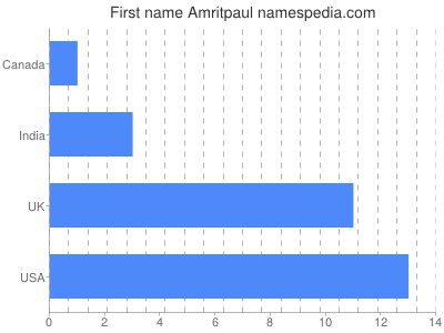 Given name Amritpaul