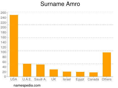 Surname Amro