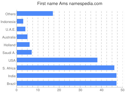 Given name Ams