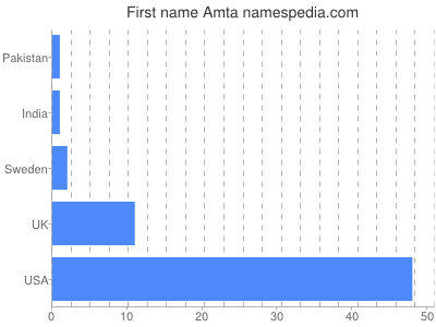 Given name Amta