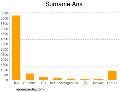 Surname Ana