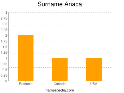 Surname Anaca