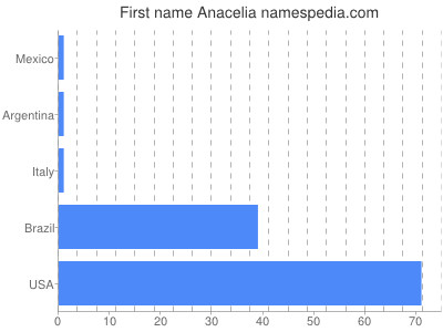 Given name Anacelia