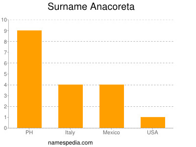 Surname Anacoreta