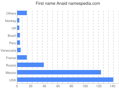 Given name Anaid
