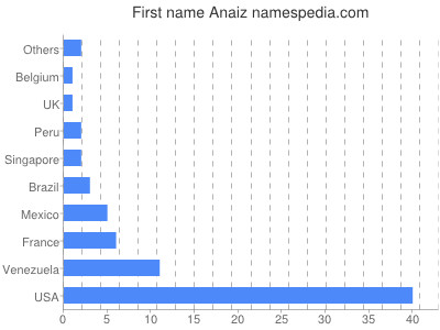 Given name Anaiz