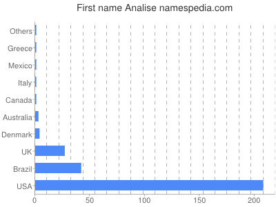 Given name Analise