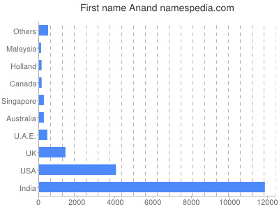 Given name Anand