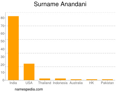 Surname Anandani