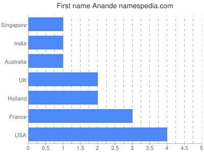 Given name Anande