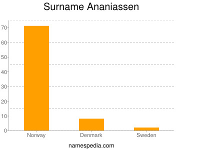 Surname Ananiassen