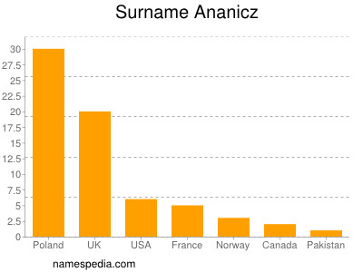 Surname Ananicz