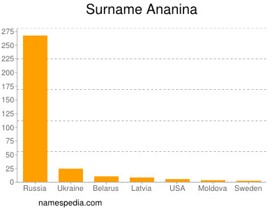 Surname Ananina