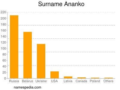 Surname Ananko