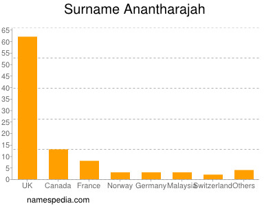 Surname Anantharajah