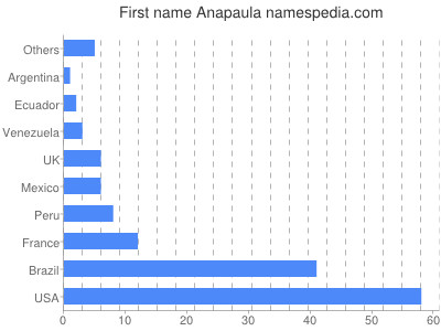 Given name Anapaula