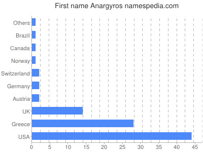 Given name Anargyros